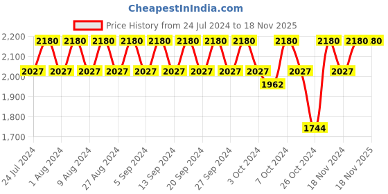 tatacliq.com O3+ Whitening Facial Kit (Pack Of 4) o3+ Price History Graph from 24 Jul 2024 to 17 Nov 2025