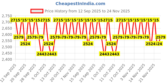 tatacliq.com O3+ Whitening Mask - 300 gm o3+ Price History Graph from 12 Sep 2025 to 24 Nov 2025