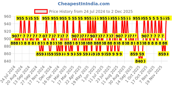 tatacliq.com O3+ Whitening Mask - 50 gm o3+ Price History Graph from 24 Jul 2024 to 30 Nov 2025