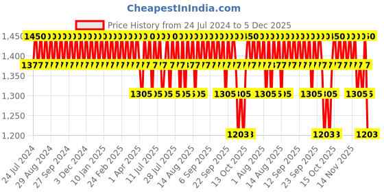 tatacliq.com O3+ Whitening Tonic - 150 ml o3+ Price History Graph from 24 Jul 2024 to 5 Dec 2025