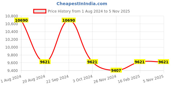 tatacliq.com oakley junior Oakley 0OJ900190011631 Black Prizm Radar Ev Xs Path Wraparound Sunglasses - 57 mm oakley junior Price History Graph from 1 Aug 2024 to 2 Nov 2025