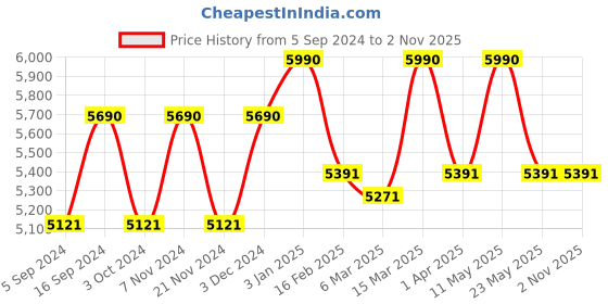 tatacliq.com oakley junior Oakley 0OJ900690062253 Grey Prizm Frogskins Xs Square Sunglasses - 53 mm oakley junior Price History Graph from 5 Sep 2024 to 1 Nov 2025