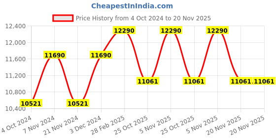 tatacliq.com Oakley 0OO4124 Grey Prizm Gauge 8 Rectangular Sunglasses - 62 mm oakley Price History Graph from 4 Oct 2024 to 20 Nov 2025
