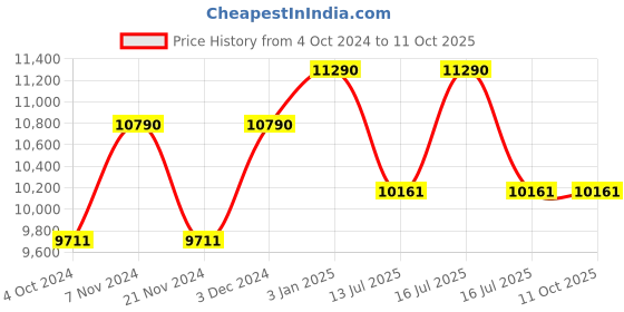 tatacliq.com Oakley 0OO4129 Grey Prizm Split Time Aviator - 58.2 mm oakley Price History Graph from 4 Oct 2024 to 10 Oct 2025