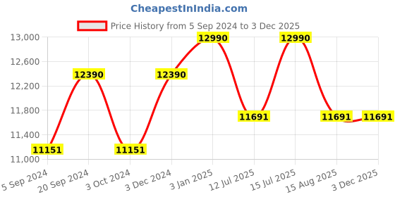 tatacliq.com Oakley 0OO414141410160 Light Grey Prizm Whisker Wraparound Sunglasses - 60 mm oakley Price History Graph from 5 Sep 2024 to 1 Dec 2025