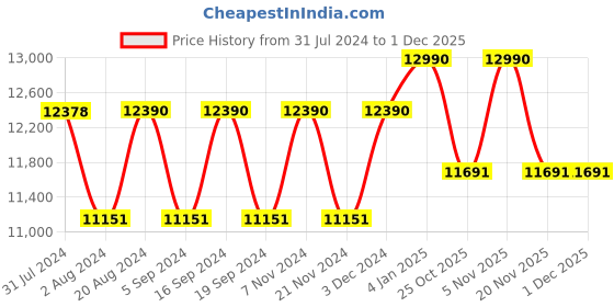 tatacliq.com Oakley 0OO414241420158 Grey Prizm Ejector Square Sunglasses - 58 mm oakley Price History Graph from 31 Jul 2024 to 30 Nov 2025