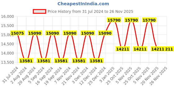 tatacliq.com Oakley 0OO4145 Smoke Grey Prizm Wire Tap 2.0 Rectangular Sunglasses - 60 mm oakley Price History Graph from 31 Jul 2024 to 26 Nov 2025
