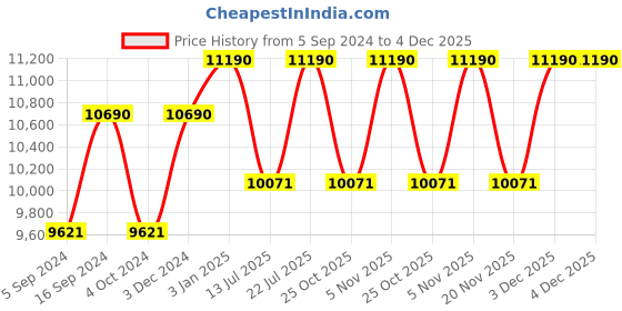 tatacliq.com Oakley 0OO9013 Light Grey Prizm Frogskins Wayfarer - 55 mm oakley Price History Graph from 5 Sep 2024 to 4 Dec 2025