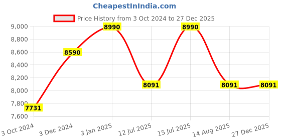 tatacliq.com Oakley 0OO9013 Sky Blue Prizm Frogskins Wayfarer - 55 mm oakley Price History Graph from 3 Oct 2024 to 27 Dec 2025
