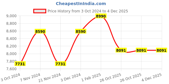 tatacliq.com OAKLEY 0OO9013I90130155 GREY SQUARE SUNGLASSES - 55 MM oakley Price History Graph from 3 Oct 2024 to 4 Dec 2025