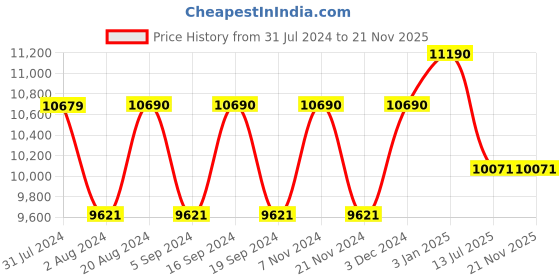 tatacliq.com Oakley 0OO9014 Blue Prizm Gascan Rectangular Sunglasses - 60 mm oakley Price History Graph from 31 Jul 2024 to 20 Nov 2025