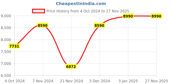 tatacliq.com Oakley 0OO9014 Grey Prizm Gascan Wraparound Sunglasses - 60 mm oakley Price History Graph from 4 Oct 2024 to 26 Nov 2025