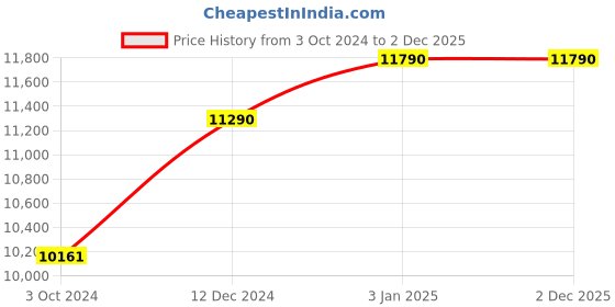 tatacliq.com OAKLEY 0OO9096I90960159 ORANGE RECTANGULAR SUNGLASSES - 59 MM oakley Price History Graph from 3 Oct 2024 to 2 Dec 2025