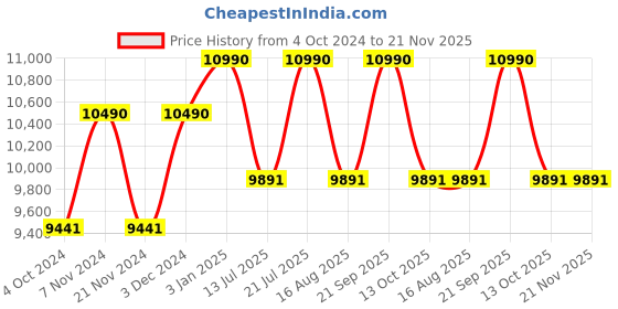 tatacliq.com Oakley 0OO9101 Grey Batwolf Rectangular Sunglasses - 27 mm oakley Price History Graph from 4 Oct 2024 to 20 Nov 2025
