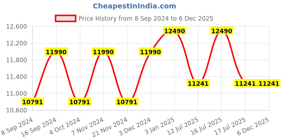 tatacliq.com Oakley 0OO9102 Light Grey Prizm Holbrook Square Sunglasses - 57 mm oakley Price History Graph from 8 Sep 2024 to 5 Dec 2025
