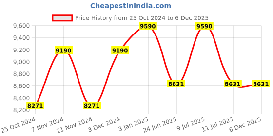 tatacliq.com Oakley 0OO9102 Red Prizm Performance Lifestyle Square Sunglasses - 57 mm oakley Price History Graph from 25 Oct 2024 to 5 Dec 2025