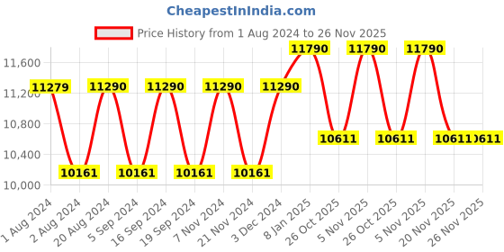 tatacliq.com Oakley 0OO915491546562 Light Grey Prizm Half Jacket 2.0 Xl Wraparound Sunglasses - 61 mm oakley Price History Graph from 1 Aug 2024 to 26 Nov 2025
