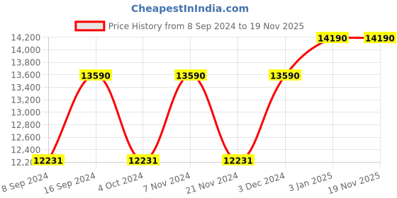 tatacliq.com Oakley 0OO9188 Grey Prizm Flak 2.0 XL Wraparound Sunglasses - 59 mm oakley Price History Graph from 8 Sep 2024 to 17 Nov 2025