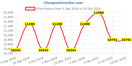 tatacliq.com OAKLEY 0OO9188I91880159 GREY WRAPAROUND SUNGLASSES - 59 MM oakley Price History Graph from 5 Sep 2024 to 18 Oct 2025