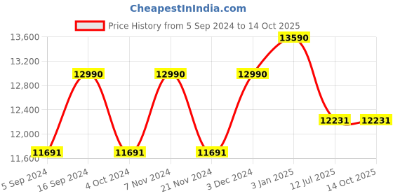 tatacliq.com Oakley 0OO9208 Medium Red Prizm Radar EV Path Wayfarer - 55 mm oakley Price History Graph from 5 Sep 2024 to 13 Oct 2025