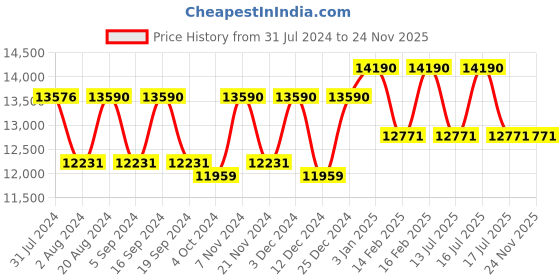 tatacliq.com Oakley 0OO9263 Blue Prizm Turbine Square Sunglasses - 65 mm oakley Price History Graph from 31 Jul 2024 to 23 Nov 2025