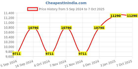 tatacliq.com Oakley 0OO9264 Cloud Grey Prizm Mainlink Square Sunglasses - 61 mm oakley Price History Graph from 5 Sep 2024 to 4 Oct 2025