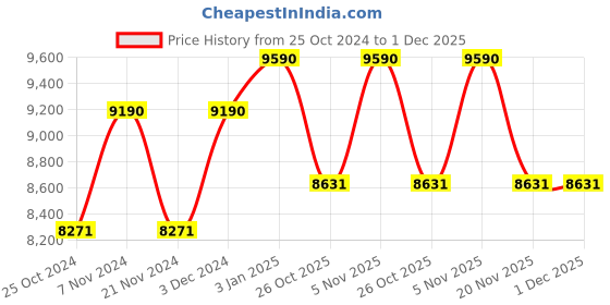 tatacliq.com Oakley 0OO9343 Orange Prizm M2 Frame XL Wraparound Sunglasses - 55 mm oakley Price History Graph from 25 Oct 2024 to 30 Nov 2025