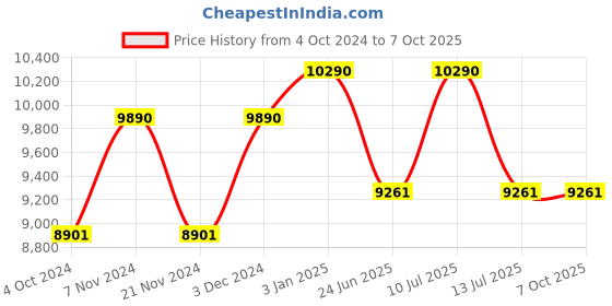 tatacliq.com Oakley 0OO9343 Red M2 Frame XL Wraparound Sunglasses - 55 mm oakley Price History Graph from 4 Oct 2024 to 7 Oct 2025
