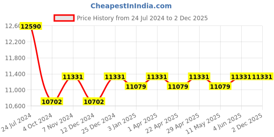 tatacliq.com Oakley 0OO9380 Ice Blue Prizm Rectangular Sunglasses - 66 mm oakley Price History Graph from 24 Jul 2024 to 2 Dec 2025
