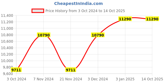 tatacliq.com Oakley 0OO9406 Light Red Prizm Sutro Shield Sunglasses - 37 mm oakley Price History Graph from 3 Oct 2024 to 14 Oct 2025