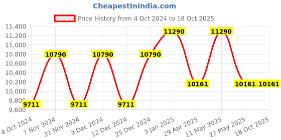 tatacliq.com Oakley 0OO9406 Medium Red Prizm Sutro Shield Sunglasses - 55 mm oakley Price History Graph from 4 Oct 2024 to 17 Oct 2025