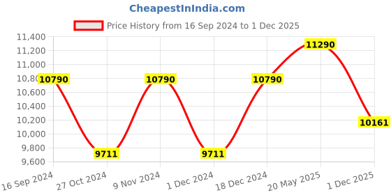 tatacliq.com Oakley 0OO9406 Medium Red Prizm Sutro Shield Sunglasses - 55 mm oakley Price History Graph from 16 Sep 2024 to 1 Dec 2025
