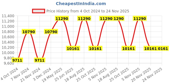 tatacliq.com Oakley 0OO9406 Red Sutro Shield Sunglasses - 55 mm oakley Price History Graph from 4 Oct 2024 to 23 Nov 2025