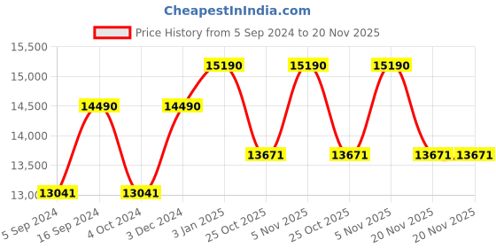 tatacliq.com Oakley 0OO9416 Light Blue Prizm Split Shot Rectangular Sunglasses - 64 mm oakley Price History Graph from 5 Sep 2024 to 20 Nov 2025