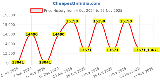 tatacliq.com Oakley 0OO9416 Light Grey Prizm Split Shot Square Sunglasses - 64 mm oakley Price History Graph from 4 Oct 2024 to 22 Nov 2025