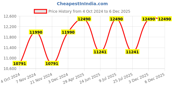 tatacliq.com Oakley 0OO9417 Blue Prizm Holbrook XL Square Sunglasses - 59 mm oakley Price History Graph from 4 Oct 2024 to 6 Dec 2025