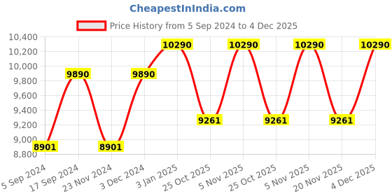 tatacliq.com Oakley 0OO9417 Light Grey Prizm Holbrook XL Square Sunglasses - 59 mm oakley Price History Graph from 5 Sep 2024 to 4 Dec 2025