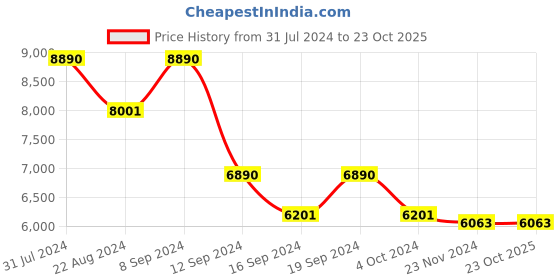 tatacliq.com Oakley 0OO9424 Red Prizm Mercenary Rectangular Sunglasses - 70 mm oakley Price History Graph from 31 Jul 2024 to 23 Oct 2025