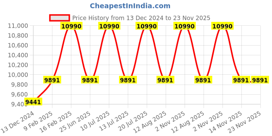 tatacliq.com Oakley 0OO9436 Brown Prizm Latch Beta Square Sunglasses - 54 mm oakley Price History Graph from 13 Dec 2024 to 23 Nov 2025