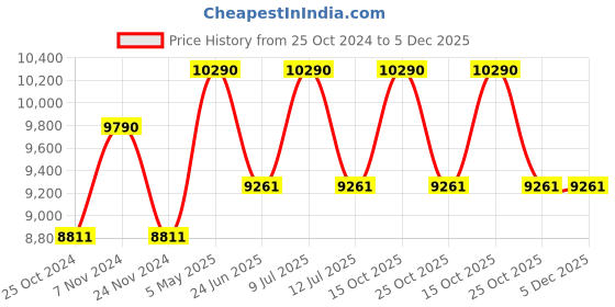 tatacliq.com Oakley 0OO9436 Grey Prizm Latch Beta Square Sunglasses - 54 mm oakley Price History Graph from 25 Oct 2024 to 4 Dec 2025