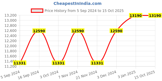 tatacliq.com Oakley 0OO9436 Sky Blue Latch Beta Square Sunglasses - 54 mm oakley Price History Graph from 5 Sep 2024 to 15 Oct 2025