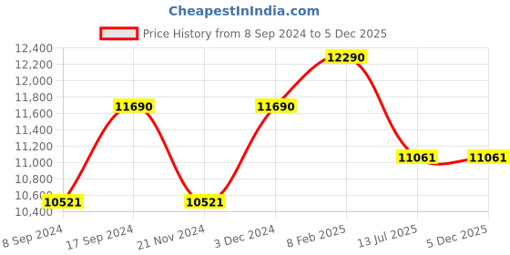 tatacliq.com Oakley 0OO9439 Smoke Grey Prizm Pitchman R Round Sunglasses - 50 mm oakley Price History Graph from 8 Sep 2024 to 4 Dec 2025