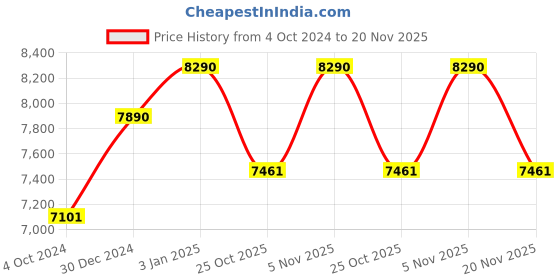 tatacliq.com Oakley 0OO9448 Brown Prizm Sylas Square Sunglasses - 57 mm oakley Price History Graph from 4 Oct 2024 to 19 Nov 2025