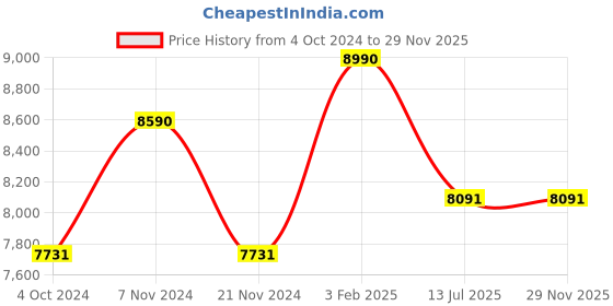 tatacliq.com Oakley 0OO9448 Light Grey Prizm Sylas Square Sunglasses - 57 mm oakley Price History Graph from 4 Oct 2024 to 28 Nov 2025