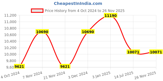 tatacliq.com Oakley 0OO9449 Grey Prizm Gibston Rectangular Sunglasses - 61 mm oakley Price History Graph from 4 Oct 2024 to 25 Nov 2025