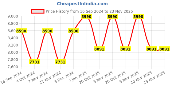tatacliq.com Oakley 0OO9449 Light Grey Prizm Gibston Rectangular Sunglasses - 61 mm oakley Price History Graph from 16 Sep 2024 to 23 Nov 2025