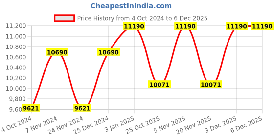 tatacliq.com Oakley 0OO9449 Orange Prizm Gibston Rectangular Sunglasses - 61 mm oakley Price History Graph from 4 Oct 2024 to 5 Dec 2025