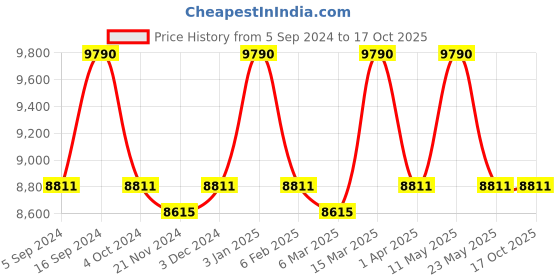 tatacliq.com Oakley 0OO9460 Grey Prizm Portal X Square Sunglasses - 59 mm oakley Price History Graph from 5 Sep 2024 to 16 Oct 2025