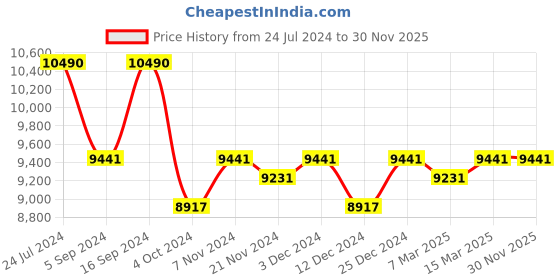 tatacliq.com Oakley 0OO9460 Light Red Prizm Portal X Square Sunglasses - 59 mm oakley Price History Graph from 24 Jul 2024 to 30 Nov 2025