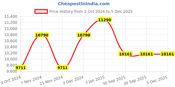 tatacliq.com Oakley 0OO946294620128 Purple Prizm Sutro S Shield Sunglasses - 28 mm oakley Price History Graph from 3 Oct 2024 to 5 Dec 2025